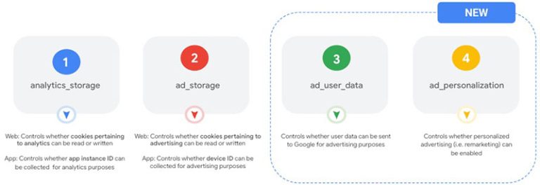 Guide complet du Consent Mode (Mode Consentement) V2 de Google ...